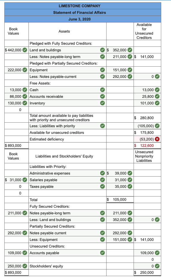 Book
Values
LIMESTONE COMPANY
Statement of Financial Affairs
June 3, 2020
$ 442,000 Land and buildings
$ 893,000
Book
Values
Pledged with Fully Secured Creditors:
222,000 Equipment
$ 31,000
0
0
Assets
Less: Notes payable-long term
Pledged with Partially Secured Creditors:
13,000
86,000 Accounts receivable
130,000✔ Inventory
0
Less: Notes payable-current
Free Assets:
Cash
Total amount available to pay liabilities
with priority and unsecured creditors
Less: Liabilities with priority
Available for unsecured creditors
Estimated deficiency
Liabilities and Stockholders' Equity
Liabilities with Priority:
Administrative expenses
Salaries payable
Taxes payable
Total
Fully Secured Creditors:
211,000✔ Notes payable-long term
Less: Land and buildings
Partially Secured Creditors:
292,000✔ Notes payable current
Less: Equipment
Unsecured Creditors:
109,000✔ Accounts payable
250,000 Stockholders' equity
893,000
✓$ 352,000✔
✓
›› › › ›
✓
✓
✓
✓
› › ›
✓$
✓
››
››
✓
3
211,000 $ 141,000
151,000 ✓
292,000✔
39,000✔
31,000 ✓
35,000✔
$ 105,000
Available
for
Unsecured
Creditors
211,000✔
352,000✔
0
13,000✔
25,800✔
101,000✔
$280,800
(105,000)✓
$ 175,800
(53,200) X
122,600
Unsecured
Nonpriority
Liabilities
0✓
292,000✔
151,000 $ 141,000
109,000✔
0
0✓
250,000