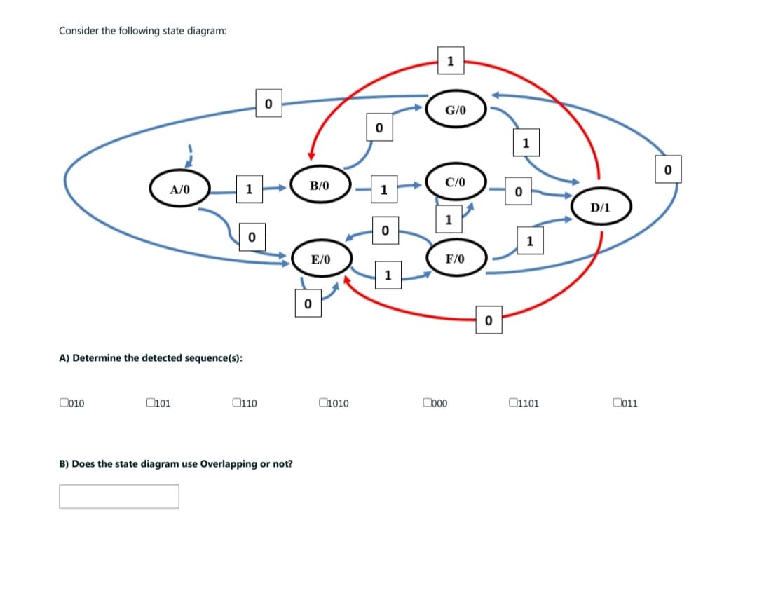 Consider the following state diagram:
A/0
A) Determine the detected sequence(s):
010
101
1
0
110
0
0 0.
B) Does the state diagram use Overlapping or not?
B/0
E/0
1010
0
0
1
1
G/0
C/0
1
F/0
0000
0
0
1101
D/1
011
0