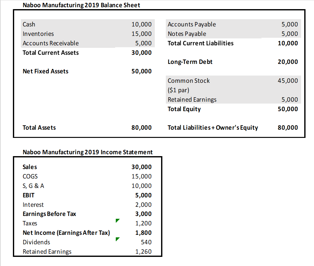 Naboo Manufacturing 2019 Balance Sheet
Cash
Inventories
Accounts Receivable
Net Fixed Assets
Total Assets
Interest
Earnings Before Tax
Taxes
Net Income (Earnings After Tax)
10,000
15,000
5,000
30,000
Dividends
Retained Earnings
50,000
Naboo Manufacturing 2019 Income Statement
Sales
30,000
COGS
15,000
S, G & A
10,000
EBIT
5,000
2,000
3,000
80,000
1,200
1,800
540
1,260
Accounts Payable
Notes Payable
Long-Term Debt
Common Stock
($1 par)
Retained Earnings
Total Equity
Total Liabilities + Owner's Equity
5,000
5,000
10,000
20,000
45,000
5,000
50,000
80,000