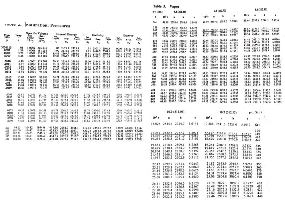 Table 3. Vapor
49 (262.73)
5.0 (263.99)
P(t Sat.)
10
10
10
v
39.44 2597.1 2794.3 5.9734
Sat.
41.18 2598.4 2796.0 5.9916
40.29 25978 2795.2 5.9824
Lavie 2. Saturation: Pressures
255
260
265
270
39 19 2576.8 2768.J 5.9394
40 90 23917 27900 5.9802
ग 2804 6.018
42.75 2624.7 2829.9 6.0544
19.77 25 276 9607
20.72 2605. 28016 3.9999
41.62 2620.5 2824.5 6.0367
JA.67 2587 2777 5941I
19.63 26004 2798.6 5.9813
40.54 2616.2 2818.9 6.0189
Specifie Volume
Sa
Internal Energy
Sa
Liguld
Pres
Enthalpy
Sal.
Entropy
Sat
Temp
Li
10
Sal.
Vaper
Sat.
Vaper
Sal.
Yapor
Erap.
41.41 2631.3 2838.3 6.0544
42.24 2645.6 28568 6.0880
43.04 2659.4 2874.6 6.1201
43.82 2672.7 28918 6.1507
44.58 2685.5 2908.4 6.1801
Liquid
Evap.
Liqud
Erap.
43.62 2639.1 2848.5 6.0885
44,46 2652.9 2866.3 6.1209
45.28 2666.2 2883.6 6.1519
46.07 2679.1 2900.2 6.1816
46.83. 2691.6 2916.4 62102
42.45 2635.2 2843.4 6.0714
43J) 2649.3 2861.6 6.1044
44.14 2662.8 2879.1 6.1359
44.92 2675.9 2896.0 6.1661
45.69 2688.6 2912.4 6.1951
10
275
280
285
290
295
006113
0007
01 1.0002 206 136
189 1.0001 181 255
.00 275) 2375.3
7.90 2370 0 2377.9
15.81 2364.7 2380.6
22.88 23600 2382.9
Ot 2501.3 2501.4
7.91 2496.9 2504.8
IS8I 2492.5 2508.3
22.89 2488.5 2511.4
0000 9.1562 9.1562
.0288 9.0775 9.1064
5.45 1.0001 142 789
0S75 8.9999 9.0573
0829 8.9312 9.0:42
.co09
0010
0011
0012
0013
.0014
6.98 1.0002 129 208
837 1.0002 !18 042
9.66 1.0003 108 696
10.86 1.0004 100 755
11.98 1.000S 93 922
29.30 2355.7 2385.0
35.17 23518 2356.9
40.58 2348.1 2388.7
45.60 2344.7 2390.3
50.31 2341.6 2391.9
29.30 2484.9 2514.2
35.17 2481.6 2516.8
40. 58 2478.6 2519.1
45.60 2475.7 25213
50.31 2473.1 2523.4
1059 8.8697 8.9756
1268 8.8140 8.9408
1460 8.7631 8.9091
1637 8.7162 8.8799
1802 8.6727 8.8529
300
310
320
330
340
47.58 2703.7 2932.1 62377
49.03 2727.0 2962.4 6.2902
50.43 2749.4 2991.5 6.3396
S1.78 2771.0 3019.5 6.3865
53.09 2792.0 3046.8 6.4313
46.43 27008 29283 6.2230
47.86 2724.5 2959.0 6.2760
49.24 2747.1 29884 6.3260
50.57 2768.9 3016.7 6.3733
51.87 2790.0 3044.1 6.4185
45.32 2698.0 2924.5 62084
46.74 2721.9 2955.6 6.2621
48.10 2744.7 2985.3 6.3125
49.42 2766.7 3013.8 6.3603
50.70 2788.0 3041.5 6.4058
54,71 2338.6 2393.3
58.87 23358 2394.7
62.80 2333 2 23960. 6280 2466.0 2528.8
66.53 2330.7 2397.2
70.09 2328.3 2398.4
350
360
370
380
390
54.37 2812.4 3073.3 6.4743
55.62 2832.4 3099.3 65157
56.84 2852.0 3124.8 6.5557
58.05 2871J J3150.0 6.5944
59.24 2890.4 3174.8 6.6321
53.13 2810,5 3070.9 6.4617
54.36 2830.7 3097.0 6.5034
55.57 2850.4 3122.7 6.5436
56.76 28698 J148.0 6.5825
57.93 2889.0 3172.9 6.6204
S1.94 2808,7 3068.4 64493
53.16 2828.9 3094.7 6,4912
54.35 2848.8 3120.5 6.5317
55.52 2868.3 3145.9 6.5708
56.68 2887.6 3171.0 6.6089
54.71 2470.6 2525.3
58.87 2468.3 2527.1
.0015
0016
.0017
0018
0019
13.03 1.0007 87 980
14.02 1.0008 82 763
14.95 1 0009 78 146
15.84 1.0010 74 030
16.69 1.0012 20 337
1957 8.6322 8.8279
2102 8.5943 8 8044
2238 8.5585 8.7825
66.54 2463.9 2530.5 2368 8.5250 8 7618
2491 8.4931 S.7422
70.10 2461.9 2532.0
60.41 2909.3 3199.3 6.6688
61.57 2928.0 3223.6 6.7046
62.72 2946.6 3247.7 6.7396
63.85 2965.1 3271.6 6.7739
64.98 2983.5 3295.4 6.8075
400
410
0050
.0055
0060
.0065
.0070
3288 1.0053 28 192
34.58 1.0058 25 769
36.16 1.0064 23 739
37.63 1.0069 22 014
39.00 L0074 20 530
137.81 2282.7 2420.5
144.94 2277.9 24228
151.53 2273.4 2425.0
157,66 2269.3 2426 9
163.39. 2265.4 2428 8
137.82 2423.7 2561.5
144.95 2419.6 2564.5
IS1,53 2415.9 2567 4
157.67 2412.4 2570.0
163.40 2409.1 2572.5
4764 7.9187 8.3951
4997 1.8616 8.3613
S210 7.8094 8.3304
5408 7,7613 8.3020
5592 1,7167 8.2758
59.09 2908.0 3197.5 6.6572
60.23 2926.8 3221.9 6.6932
61.35 2945.4 3246.0 6.7283
62.47 2963.9 3270.0 6.7627
63.57 2982.4 3293.9 6.7964
57.81 2906.6 3195.7 6.6459
58.93 2925.5 3220.2 6.6820
60.04 2944.2 3244.4 6.7172
61.14 2962.8 3268.5 6.7517
62.23 2981.3 3292.4 6.7855
439
449
.0075
40.29 1.0079- 19 238
41.51 1.0084 18 103
42.67 1.0089 17 099
43.76 1.009416 203
44,81 1.0098 15 399
168.78 2261.7 2430.5
173.87 22583 24322. 173.88 2403.1 2577.0
178.69 2255.0 2433.7 178.70 2400 3 2579.0
183.27 2251.9 2435.2: 183.29 2397.7 25810
187.64 2243,9 2436.6 187.65 2395.2 2582.9
168.79 2406.0 2574.8
5764 7.6750 8.2515
5926 7.6361 8 2287
6079 7.5994 8.2073
6224 7.5648 8.1872
6362 1.5321 8.1682
10.0 (311.06)
10.2 (312.52)
P(t Sat.)
.0090
.0095
10
10'v
u
18.026 2544.4 2724.7 5.6141
17.588 2541.6 2721.0, 5.6017
Sat.
99.63 1.0432 1694.0
101.00 10443
102.31 1.0453
115 103.58 1.0463
120 104.80 1.0473 1428.4
.100
.105
110
1618.4
1549.5
1486.4
417.36 2088.7 2506.1
423.13 2084.6 2507.7
428.68 2080.S 2509.2
434.03 2076.7 2510.7
439.20 2072.9 2512.1
417.46 2258.0 2675.5 1.3026 6.0568 7.3594
423.24 2254.4 2677.6 1.3181 6.0249 7.3430
428.79 2250.9 2679.7 13329 5.9944 -7.3273
434.15 2247.5 2681.7 13471 5.9653 7.3124
439.32 2244.2 2683.5
17.864 2538 S 2717.1
T8.593 2565.1 2751.0 5.6589
19.253 2588.8 2781.3 5.7103
305
310
315
18.626 2580.0 2770.0 5.6848 320
17.197 2526 9 2702.3
17.950 2555.T 2738.2 5.6309
5.6011
3.5697
1.3608 5.9373 7.2981
19.861 2610.4 2809.1 5.7568
20.429' 2630.4 2834.7 5.7996
20.964 2649.1 2858.7 5.8392
21.472 2666.6 2881.4 5.8763
21.957 2683.3 2902.9
19,244 2602.5 2798.8
19.819 2623.2. 2825.4
20.358 2642.S 2850.1
20.869 2660.6 2873.4
21.355 2677.6 2895.5
5.7332 325
5.7774 330
5.8183
335
5.8564
340
5.9112
5.3922
345
22.42 2699.2 2923.4 5.9443
23.31 2729.1 2962.1
24.14 2756.9 2998.3 6.0626
24.93 2783.2 3032.5 6.1154
25.68 2808.3 3065.1 6.1650
21.82 2693.9 2916.5
22.70 2724.4 2955.9
23.53 2752.7 2992,7
24.31 2779.4 3027.4 6.1000
25.06 2804.8 3060.4
5.9261
5.9889
6.0465
350
360
370
380
390
6.0060
6.1503
26.41 2832.4 3096.5 6.2120
27.11 2855.7 3126.8 6.2567
27.80 2878.4 3156.3 6.2995
28.46 2900.4 3185.1 6.3407
29.11 2922.1 3213.2
25.78 2829.1 3092.1
26.48 2852.7 3122.8
27.16 2875.5 3152.5
27.82 2897.8 3181.5
28.46 2919.6 3209,9
6.1977
400
6.2429
410
420
6.3276 430
6.3677. 440
6.2861
6.3805
