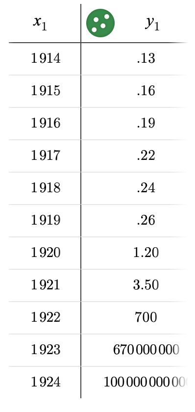 X1
1914
.13
1915
.16
1916
.19
1917
.22
1918
.24
1919
.26
1920
1.20
1921
3.50
1922
700
1923
670000000
1924
100000 000 00
