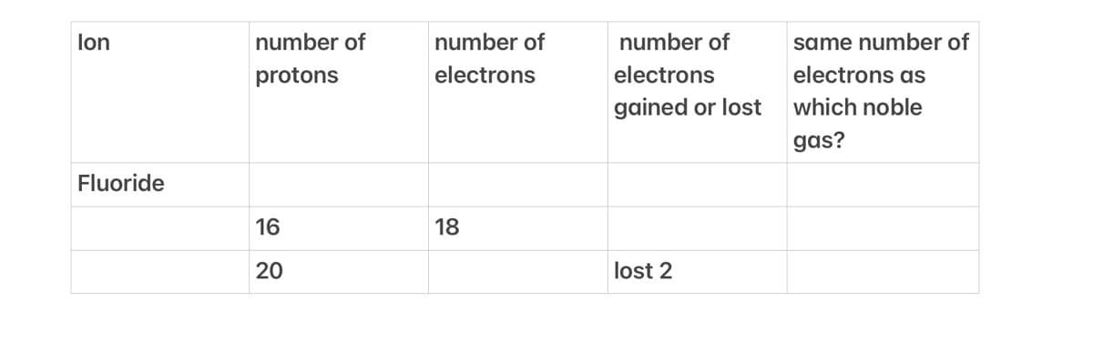 lon
number of
number of
number of
same number of
protons
electrons
electrons
electrons as
gained or lost
which noble
gas?
Fluoride
16
18
20
lost 2
