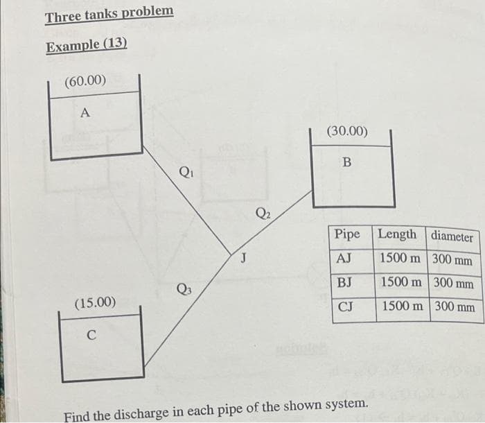 Three tanks problem
Example (13)
(60.00)
(30.00)
В
Qi
Q2
Pipe Length diameter
J
AJ
1500 m 300 mm
BJ
1500 m 300 mm
(15.00)
CJ
1500 m 300 mm
C
Find the discharge in each pipe of the shown system.
