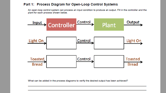 Part 1: Process Diagram for Open-Loop Control Systems
An open-loop control system can process an input condition to produce an output. Fill in the controller and the
plant for each process shown below.
Input
Control
Output
Controller
Plant
Light On,
Control
Light On
Toasted
Bread
Toasted
Bread
Control
What can be added in the process diagrams to verify the desired output has been achieved?
