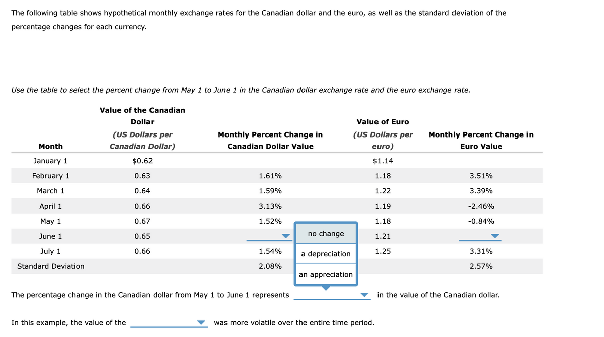 The following table shows hypothetical monthly exchange rates for the Canadian dollar and the euro, as well as the standard deviation of the
percentage changes for each currency.
Use the table to select the percent change from May 1 to June 1 in the Canadian dollar exchange rate and the euro exchange rate.
Month
January 1
February 1
March 1
April 1
May 1
June 1
July 1
Standard Deviation
Value of the Canadian
Dollar
(US Dollars per
Canadian Dollar)
$0.62
0.63
In this example, the value of the
0.64
0.66
0.67
0.65
0.66
Monthly Percent Change in
Canadian Dollar Value
1.61%
1.59%
3.13%
1.52%
1.54%
2.08%
The percentage change in the Canadian dollar from May 1 to June 1 represents
no change
a depreciation
an appreciation
Value of Euro
(US Dollars per
euro)
$1.14
1.18
was more volatile over the entire time period.
1.22
1.19
1.18
1.21
1.25
Monthly Percent Change in
Euro Value
3.51%
3.39%
-2.46%
-0.84%
3.31%
2.57%
in the value of the Canadian dollar.