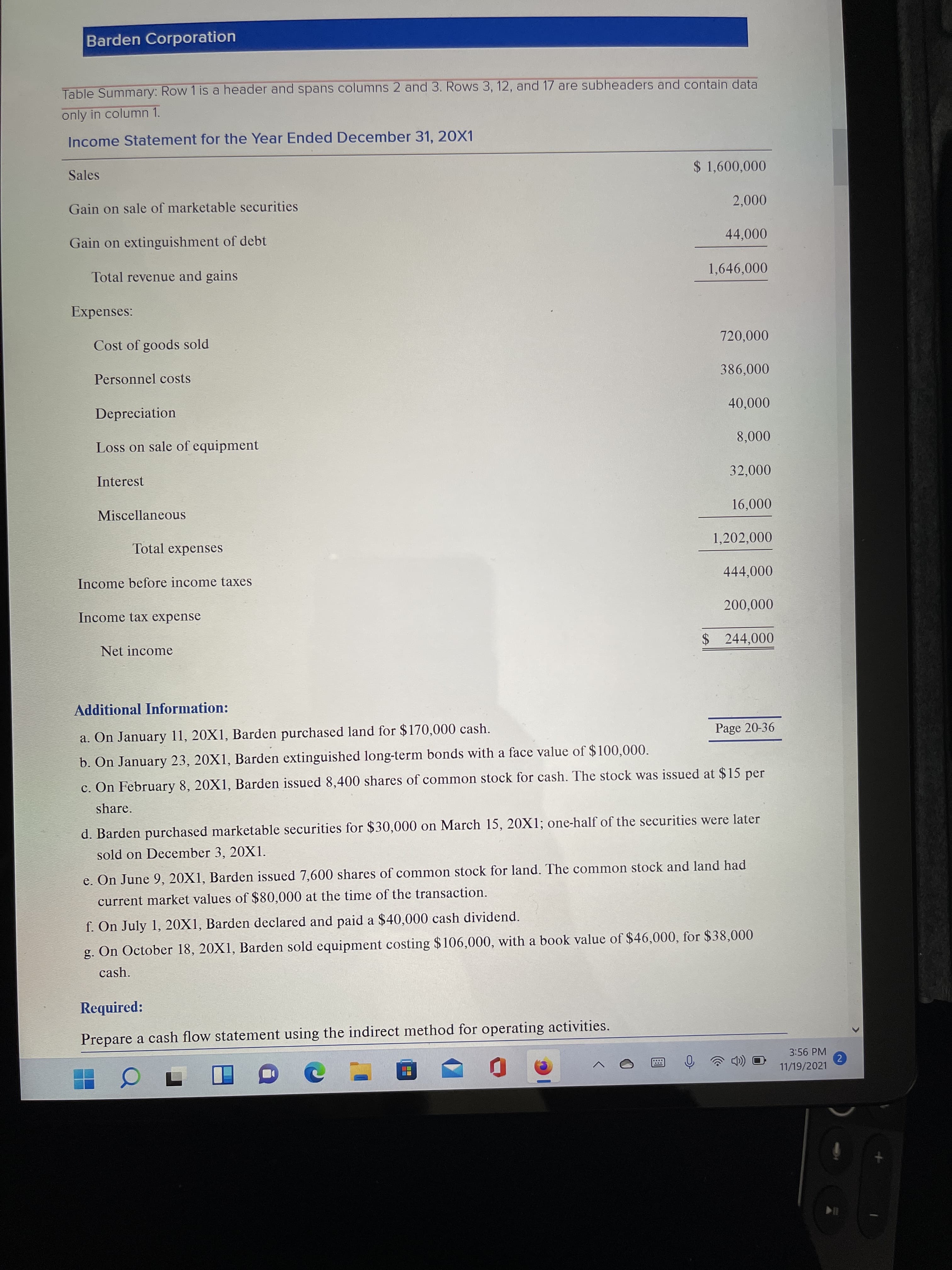 Barden Corporation
Table Summary: Row 1 is a header and spans columns 2 and 3. Rows 3, 12, and 17 are subheaders and contain data
only in column 1.
Income Statement for the Year Ended December 31, 20X1
Sales
Gain on sale of marketable securities
2,000
Gain on extinguishment of debt
Total revenue and gains
1,646,000
Expenses:
Cost of goods sold
720,000
Personnel costs
386,000
Depreciation
Loss on sale of equipment
Interest
Miscellaneous
Total expenses
1,202,000
Income before income taxes
444,000
Income tax expense
Net income
$ 244,000
Additional Information:
a. On January 11, 20X1, Barden purchased land for $170,000 cash.
Page 20-36
b. On January 23, 20X1, Barden extinguished long-term bonds with a face value of $100,000.
c. On February 8, 20X1, Barden issued 8,400 shares of common stock for cash. The stock was issued at $15 per
share.
d. Barden purchased marketable securities for $30,000 on March 15, 20X1; one-half of the securities were later
sold on December 3, 20X1.
e. On June 9, 20X1, Barden issued 7,600 shares of common stock for land. The common stock and land had
current market values of $80,000 at the time of the transaction.
f. On July 1, 20X1, Barden declared and paid a $40,000 cash dividend.
g. On October 18, 20X1, Barden sold equipment costing $106,000, with a book value of $46,000, for $38,000
cash.
Required:
Prepare a cash flow statement using the indirect method for operating activities.
3:56 PM
11/19/2021
