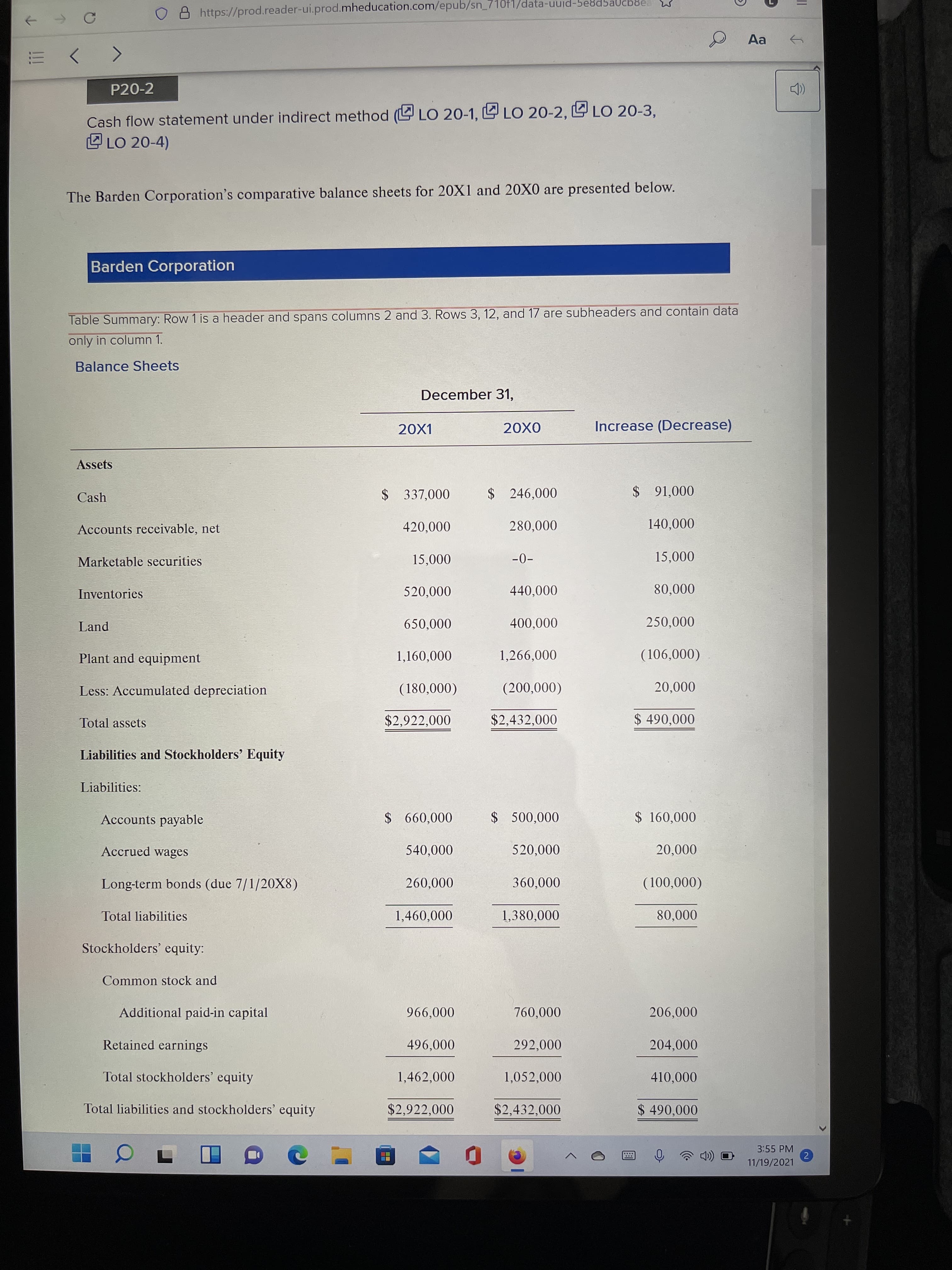 O A https://prod.reader-ui.prod.mheducation.com/epub/sn_710f1/data-uuid-be8dbaUcb8ea w
->
Aa
く > 三
P20-2
Cash flow statement under indirect method (L LO 20-1, L LO 20-2, LO 20-3,
E LO 20-4)
The Barden Corporation's comparative balance sheets for 20X1 and 20X0 are presented below.
Barden Corporation
Table Summary: Row 1 is a header and spans columns 2 and 3. Rows 3, 12, and 17 are subheaders and contain data
only in column 1.
Balance Sheets
December 31,
Increase (Decrease)
Assets
Cash
$ 337,000
$246,000
Accounts receivable, net
420,000
280,000
140,000
Marketable securities
0000
-0-
Inventories
Land
650,000
250,000
Plant and equipment
1,160,000
1,266,000
(106,000)
Less: Accumulated depreciation
(200,000)
Total assets
$2,922,000
$2,432,000
$ 490,000
Liabilities and Stockholders' Equity
Liabilities:
Accounts payable
000 099 $
$ 500,000
$160,000
Accrued wages
520,000
Long-term bonds (due 7/1/20X8)
260,000
360,000
Total liabilities
1,460,000
1,380,000
80,000
Stockholders' equity:
Common stock and
Additional paid-in capital
760,000
Retained earnings
292,000
204,000
Total stockholders' equity
1,462,000
1,052,000
410,000
Total liabilities and stockholders' equity
$2,922,000
$2,432,000
$ 490,000
3:55 PM
2
11/19/2021
