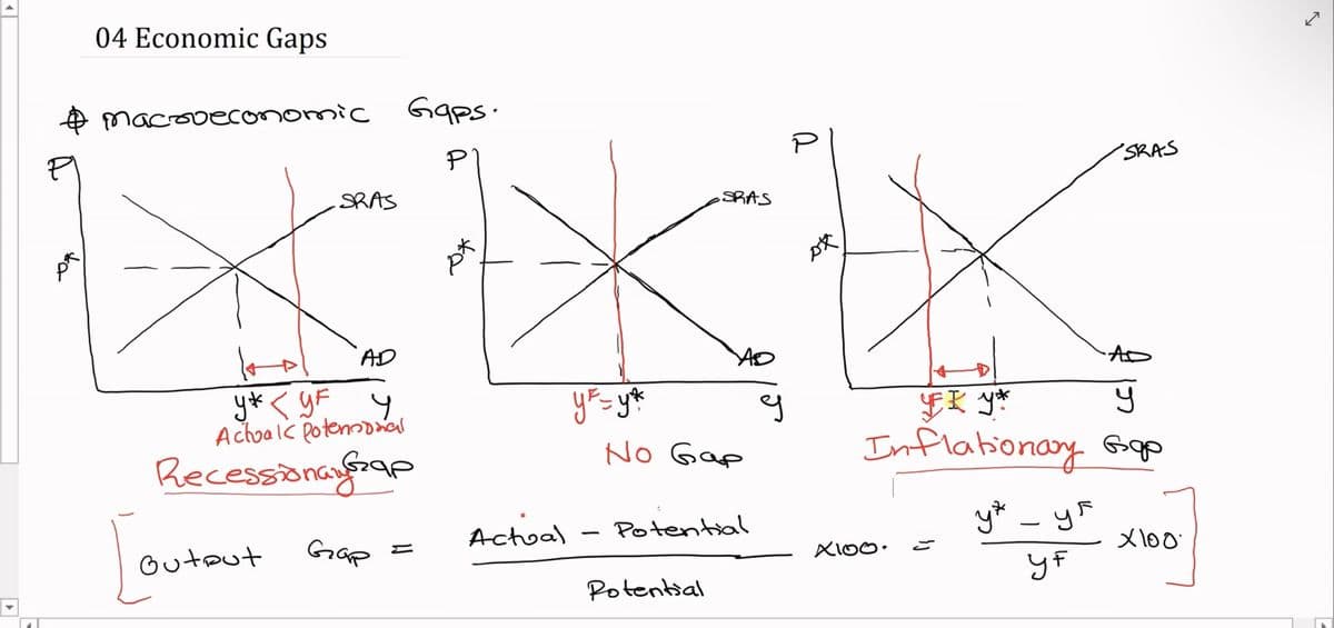 04 Economic Gaps
+ macooeconomic
Gaps.
P
SRAS
P
SRAS
SRAS
AD
y*く y
Achoa lc potenooal
EX y*
Inflabionay G
No Gap
Recessionayfap
yu - yF
メ\o0
Loutant
Actoal
Potential
|
Gap
yF
Potential
