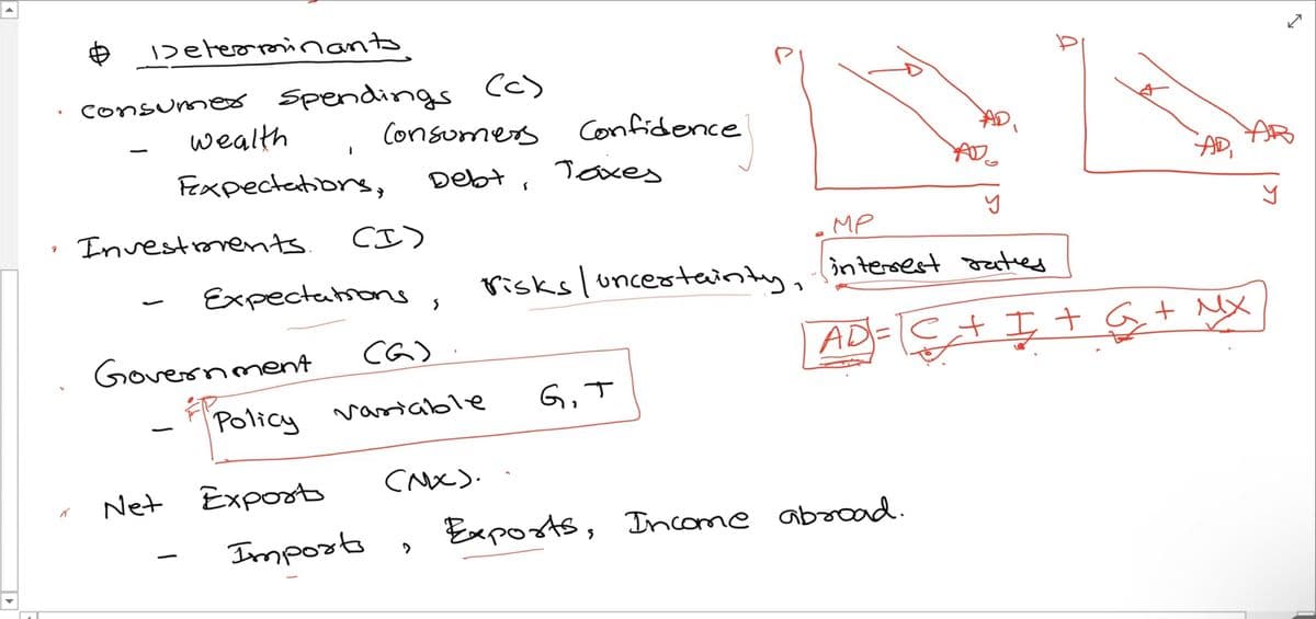 Dererrminants
Consumes Spendings (c)
wealth
Consumers
Confidence
Fexpectations,
Debt
Taxes
AD,
Investovents.
CI)
MP
Expectations,
risks l uncestainty, intemest deted
CG)
AD=C+ I t Ģ + MX
Government
vasiable
G,T
Policy
CNX).
Net
Export
Exposts, Income aboad.
Imports
