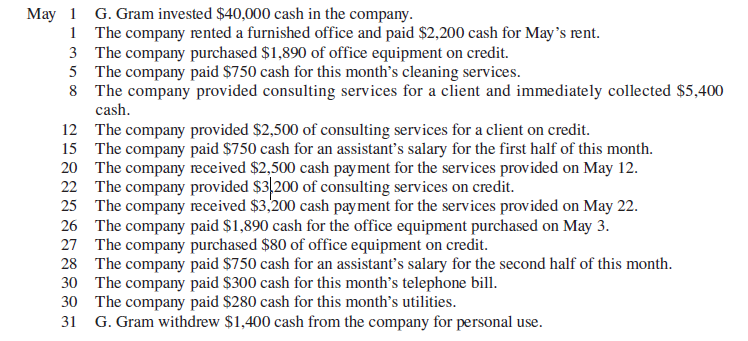 May 1 G. Gram invested $40,000 cash in the company.
1 The company rented a furnished office and paid $2,200 cash for May's rent.
3 The company purchased $1,890 of office equipment on credit.
5 The company paid $750 cash for this month's cleaning services.
8 The company provided consulting services for a client and immediately collected $5,400
cash.
12 The company provided $2,500 of consulting services for a client on credit.
15 The company paid $750 cash for an assistant's salary for the first half of this month.
20 The compay received $2,500 cash payment for the services provided on May 12.
22 The company provided $3,200 of consulting services on credit.
25 The company received $3,200 cash payment for the services provided on May 22.
26 The company paid $1,890 cash for the office equipment purchased on May 3.
27 The company purchased $80 of office equipment on credit.
28 The company paid $750 cash for an assistant's salary for the second half of this month.
30 The compay paid $300 cash for this month's telephone bill.
30 The company paid $280 cash for this month's utilities.
31 G. Gram withdrew $1,400 cash from the company for personal use.
