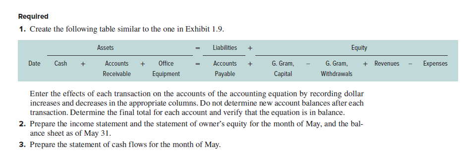 Required
1. Create the following table similar to the one in Exhibit 1.9.
Assets
Liabilities
Equity
Date
Cash
Accounts +
Office
Accounts
G. Gram,
G. Gram,
+ Revenues
Expenses
+
Receivable
Equipment
Payable
Capital
Withdrawals
Enter the effects of each transaction on the accounts of the accounting equation by recording dollar
increases and decreases in the appropriate columns. Do not determine new account balances after each
transaction. Determine the final total for each account and verify that the equation is in balance.
2. Prepare the income statement and the statement of owner's equity for the month of May, and the bal-
ance sheet as of May 31.
3. Prepare the statement of cash flows for the month of May.
