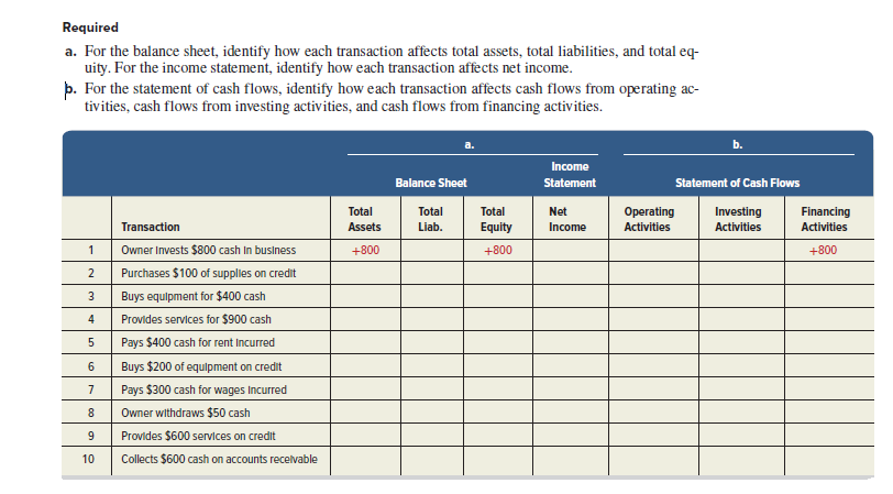 Required
a. For the balance sheet, identify how each transaction affects total assets, total liabilities, and total eq-
uity. For the income statement, identify how each transaction affects net income.
þ. For the statement of cash flows, identify how each transaction affects cash flows from operating ac-
tivities, cash flows from investing activities, and cash flows from financing activities.
Income
Balance Sheet
Statement
Statement of Cash Flows
Financing
Activities
Total
Total
Total
Net
Operating
Investing
Activities
Transaction
Assets
Liab.
Equity
Income
Activities
Owner Invests $800 cash In buslness
+800
+800
+800
Purchases $100 of supplies on credit
Buys equipment for $400 cash
4
Provides services for $900 cash
Pays $400 cash for rent Incurred
6
Buys $200 of equlpment on credit
7
Pays $300 cash for wages Incurred
8.
Owner withdraws $50 cash
Provides $600 services on credit
10
Collects $600 cash on accounts recelvable
3.
9.
