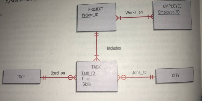 d
TOOL
HH
Used_on
PROJECT
Project ID
++
TASK
Task ID
Time
(Skill)
Includes
Works on
Done_at
H
EMPLOYEE
Employee_ID
CITY