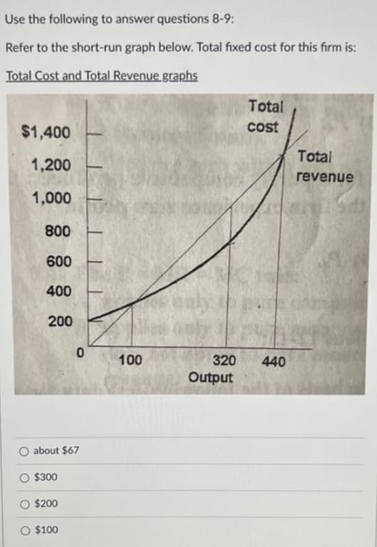 Use the following to answer questions 8-9:
Refer to the short-run graph below. Total fixed cost for this firm is:
Total Cost and Total Revenue graphs
$1,400
1,200
1,000
800
600
400
200
about $67
$300
$200
0
O $100
100
Total
cost
AAS
320
Output
440
Total
revenue