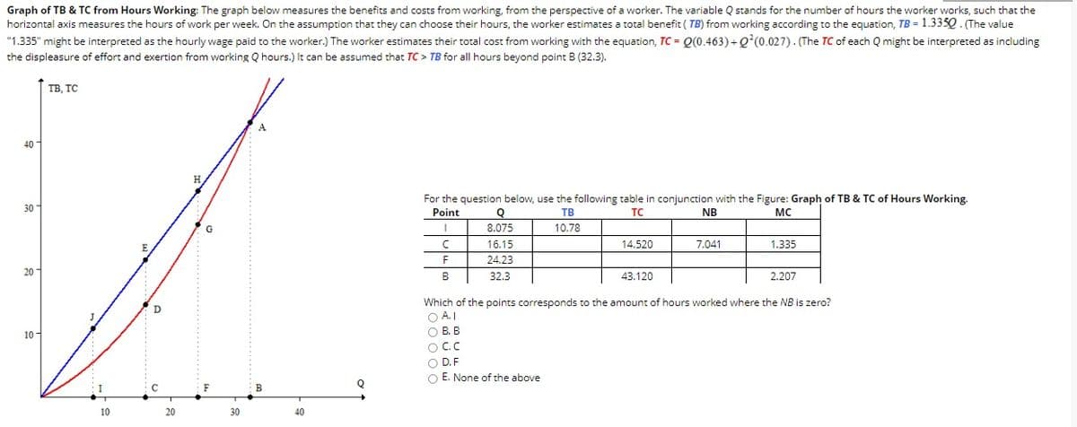 Graph of TB & TC from Hours Working: The graph below measures the benefits and costs from working, from the perspective of a worker. The variable Q stands for the number of hours the worker works, such that the
horizontal axis measures the hours of work per week. On the assumption that they can choose their hours, the worker estimates a total benefit ( TB) from working according to the equation, TB = 1.335Q. (The value
"1.335" might be interpreted as the hourly wage paid to the worker.) The worker estimates their total cost from working with the equation, TC = Q(0.463)+Q'(0.027). (The TC of each Q might be interpreted as including
the displeasure of effort and exertion from working Q hours.) It can be assumed that TC > TB for all hours beyond point B (32.3).
TB, TC
40
H
For the question below, use the following table in conjunction with the Figure: Graph of TB & TC of Hours Working.
30
Point
TB
TC
NB
MC
8.075
10.78
16.15
14.520
7.041
1.335
F
24.23
20
В
32.3
43.120
2.207
Which of the points corresponds to the amount of hours worked where the NB is zero?
O A.I
O B. B
OC.C
O D.F
O E. None of the above
10 -
В
10
20
30
40
