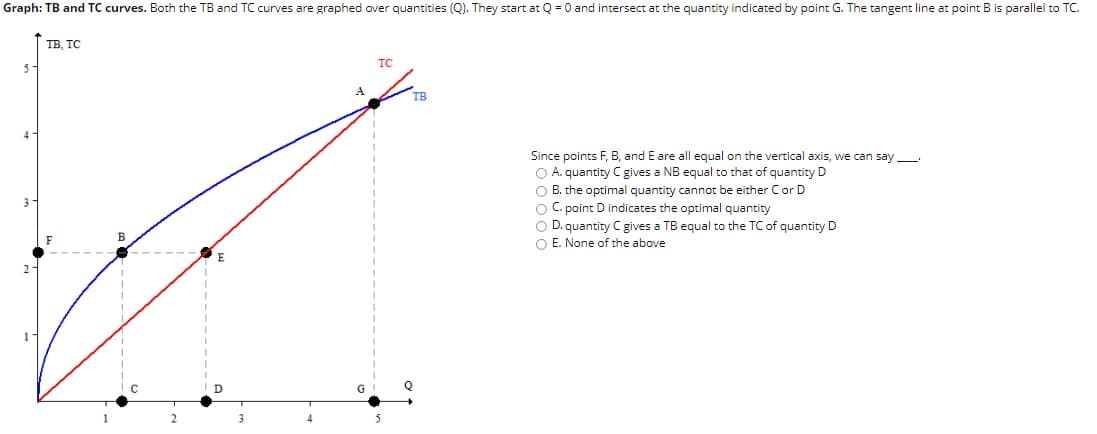 Graph: TB and TC curves. Both the TB and TC curves are graphed over quantities (Q). They start at Q = 0 and intersect at the quantity indicated by point G. The tangent line at point B is parallel to TC.
TB, TC
TC
5-
A
TB
Since points F B. and E are all equal on the vertical axis, we can say.
O A. quantity C gives a NB equal to that of quantity D
O B. the optimal quantity cannot be either Cor D
O C. point D indicates the optimal quantity
O D. quantity C gives a TB equal to the TC of quantity D
O E. None of the above
1-
D
G
