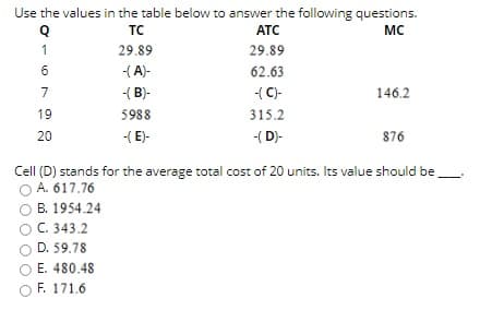 Use the values in the table below to answer the following questions.
TC
ATC
MC
1
29.89
29.89
-(A)-
-( A)-
62.63
7
-( B)-
( C)-
146.2
19
5988
315.2
-( E)-
20
-( D)-
876
Cell (D) stands for the average total cost of 20 units. Its value should be
O A. 617.76
B. 1954.24
C. 343.2
D. 59.78
E. 480.48
F. 171.6
