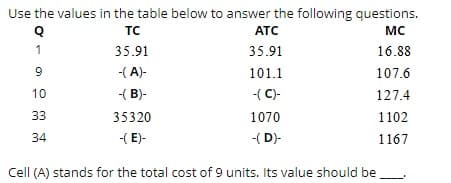 Use the values in the table below to answer the following questions.
TC
ATC
MC
1
35.91
35.91
16.88
-(A)-
101.1
107.6
10
-( B)-
-( C)-
127.4
33
35320
1070
1102
34
-( E)-
-( D)-
1167
Cell (A) stands for the total cost of 9 units. Its value should be
