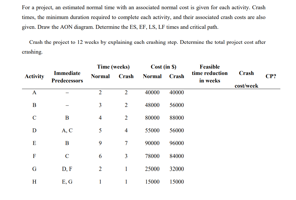 For a project, an estimated normal time with an associated normal cost is given for each activity. Crash
times, the minimum duration required to complete each activity, and their associated crash costs are also
given. Draw the AON diagram. Determine the ES, EF, LS, LF times and critical path.
Crash the project to 12 weeks by explaining each crashing step. Determine the total project cost after
crashing.
Time (weeks)
Cost (in $)
Feasible
time reduction
Immediate
Crash
Activity
Normal
Crash
Normal
Crash
СР?
Predecessors
in weeks
cost/week
A
2
2
40000
40000
B
3
48000
56000
C
B
4
2
80000
88000
А, С
4
55000
56000
E
B
9
7
90000
96000
F
C
3
78000
84000
D, F
1
25000
32000
Н
Е, G
1
1
15000
15000
