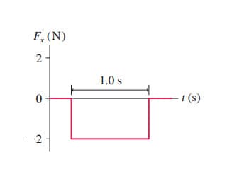 F, (N)
2
1.0s
t (s)
0
-2
