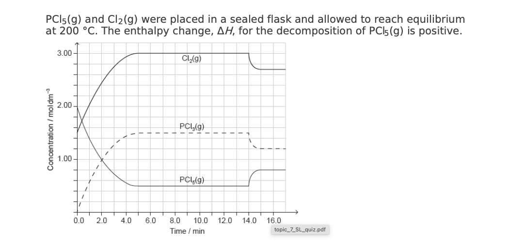 PCI5(g) and Cl2(g) were placed in a sealed flask and allowed to reach equilibrium
at 200 °C. The enthalpy change, AH, for the decomposition of PCI5(g) is positive.
3.00 –
Cl,(g)
2.00
PCL,(g)
1.00
PCL(g)
0.0
2.0
4.0
6.0
8.0
10.0
12.0
14.0
16.0
Time / min
topic_7_SL_quiz.pdf
Concentration / moldm
