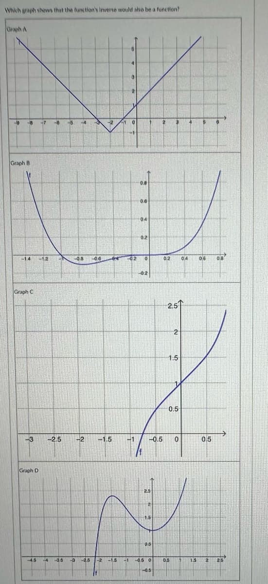 Which graph shows that the function's Inverse would also be a function?
Graph A
-D -8 -7
Graph B
-1.4 -1.2 L
Graph C
- 45 -4
-3 -2.5
Graph D
4.6
-0.8
+2
-4 36 --3 -25
-0.0
-2
If
a
2
A 0
THE
Com -0.2
MR
0.0
0.0
04
02
0
02
-1.5 -1 -0.5
15
0.5
-2 -15 -1 -0.5 0
2 9
-0.5
0.2
2.5
2
1.5
0.5
0.5
0
04
4
5
06 08
0.5
1.5 2 25