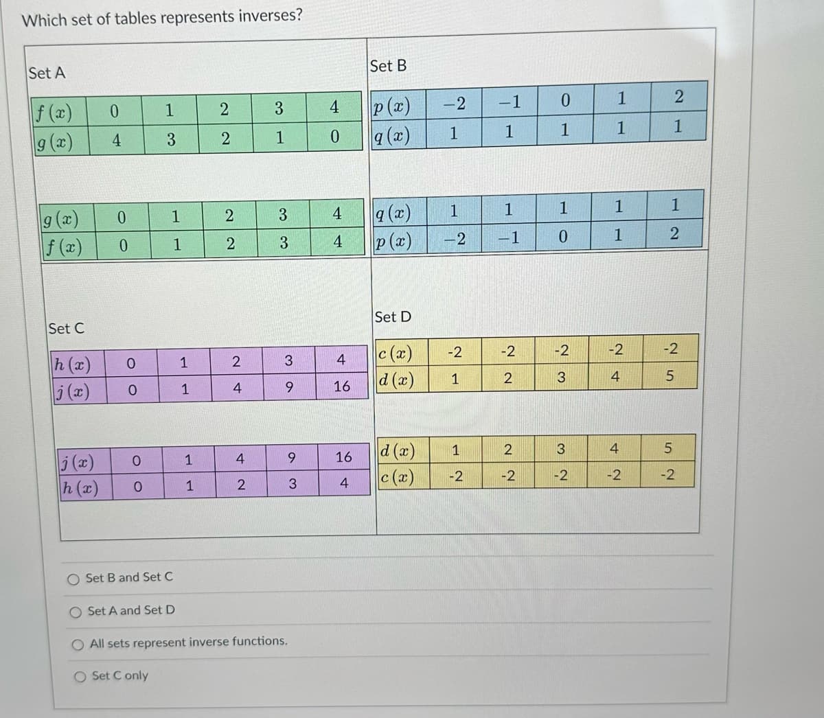 Which set of tables represents inverses?
Set A
f (x)
g(x)
g(x)
f(x)
Set C
h (x)
j(x)
j(x)
h (x)
0
4
0
0
0
0
O
0
1
3
1
1
Set B and Set C
O Set A and Set D
1
1
1
1
2
2
2
2
2
4
4
2
3
1
3
3
3
9
9
3
O All sets represent inverse functions.
O Set Conly
4
0
4
4
4
16
16
4
Set B
p(x)
q (x)
q (x)
p(x)
Set D
c (x)
d (x)
d (x)
c (x)
-2
1
1
-2
-2
1
1
-2
-1
1
1
-1
-2
2
2
-2
0
1
1
0
-2
3
3
-2
1
1
1
1
-2
4
4
-2
2
1
1
2
-2
5
5
-2