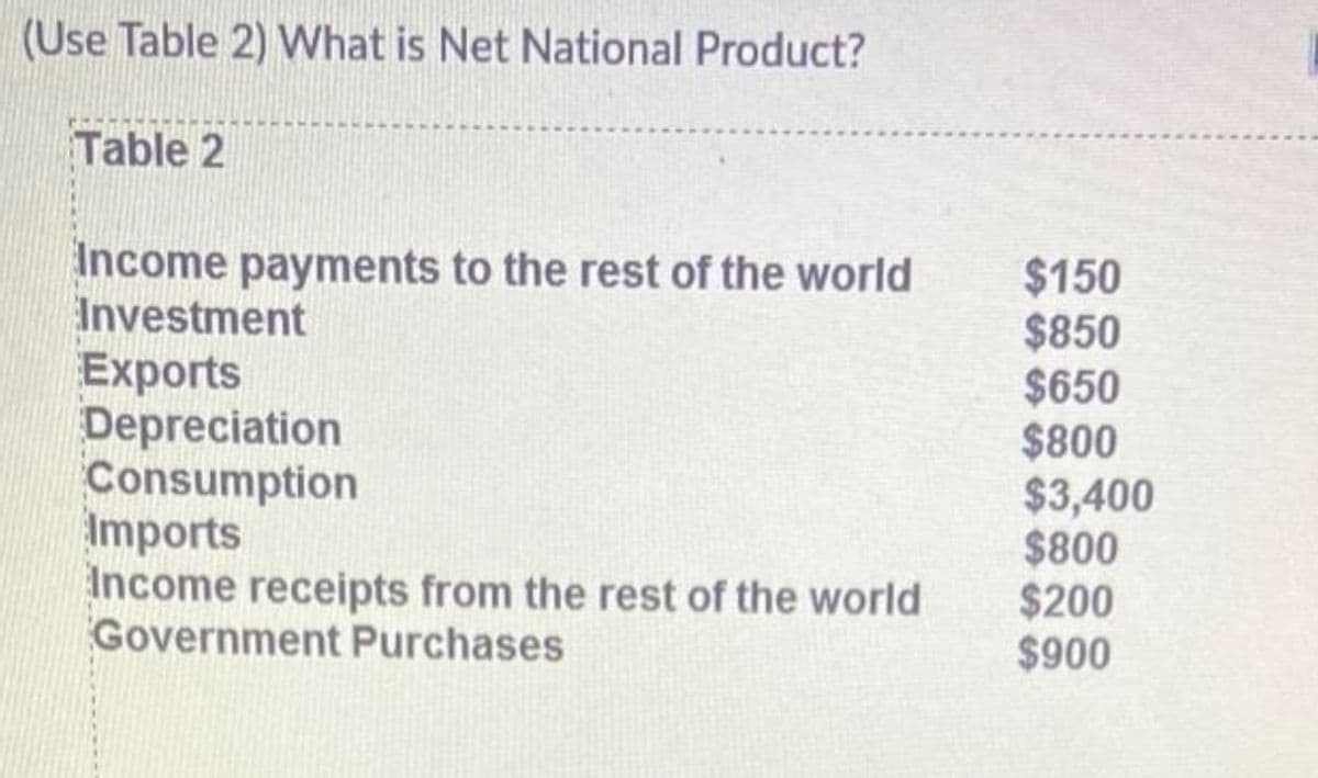 (Use Table 2) What is Net National Product?
Table 2
Income payments to the rest of the world
Investment
Exports
Depreciation
Consumption
Imports
Income receipts from the rest of the world
Government Purchases
$150
$850
$650
$800
$3,400
$800
$200
$900
