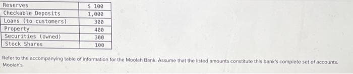 Reserves
$ 100
1,000
Checkable Deposits
Loans (to customers)
300
Property
Securities (owned)
400
300
Stock Shares
100
Refer to the accompanying table of information for the Moolah Bank. Assume that the listed amounts constitute this bank's complete set of accounts.
Moolah's
