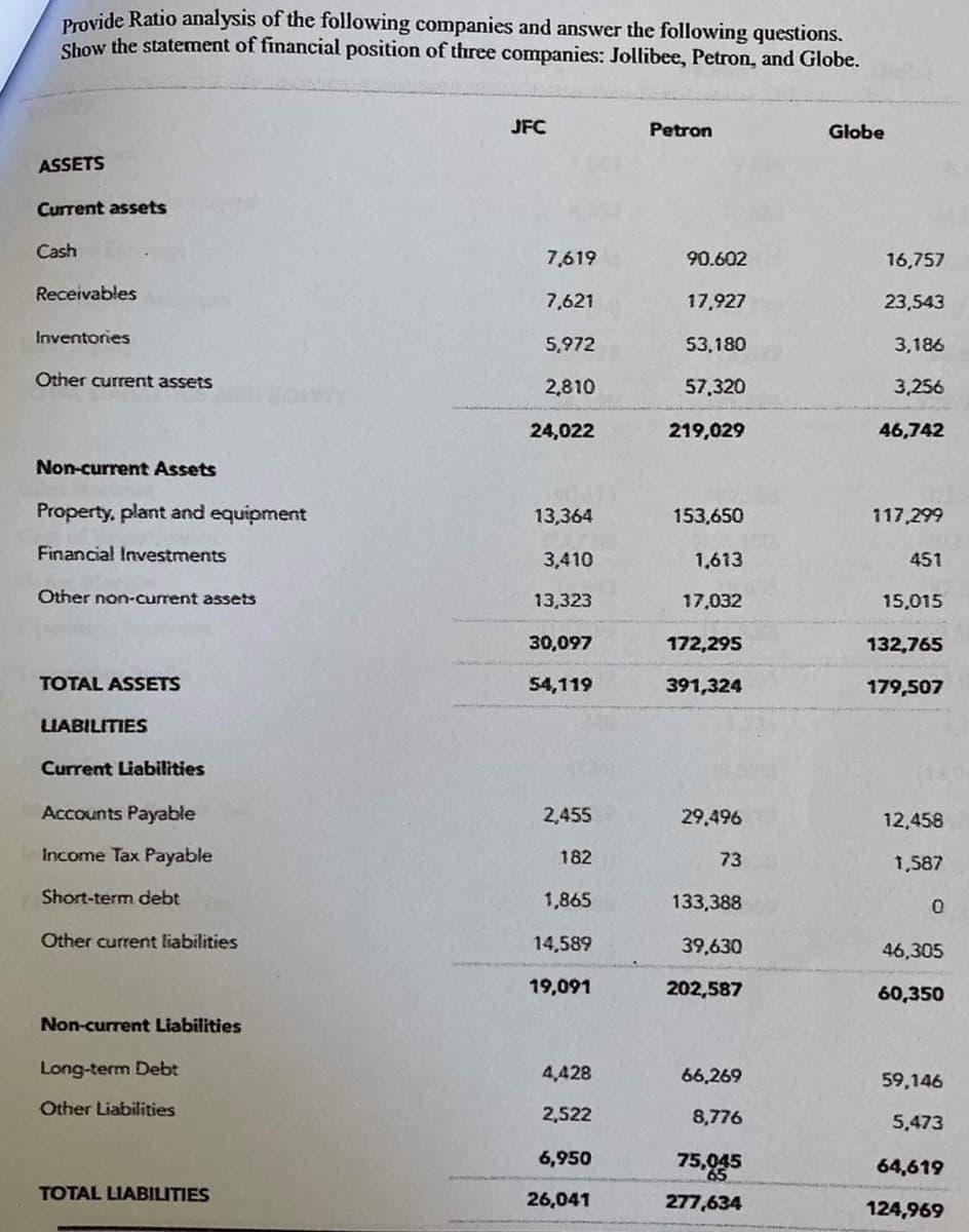 Provide Ratio analysis of the following companies and answer the following questions.
Show the statement of financial position of three companies: Jollibee, Petron, and Globe.
JFC
Petron
Globe
ASSETS
Current assets
Cash
7,619
90.602
16,757
Receivables
7,621
17,927
23,543
Inventories
5,972
53,180
3,186
Other current assets
2,810
57,320
3,256
24,022
219,029
46,742
Non-current Assets
Property, plant and equipment
13,364
153,650
117,299
Financial Investments
3,410
1,613
451
Other non-current assets
13,323
17,032
15,015
30,097
172,295
132,765
TOTAL ASSETS
54,119
391,324
179,507
LIABILITIES
Current Liabilities
Accounts Payable
2,455
29,496
12,458
Income Tax Payable
182
73
1,587
Short-term debt
1,865
133,388
Other current liabilities
14,589
39,630
46,305
19,091
202,587
60,350
Non-current Liabilities
Long-term Debt
4,428
66,269
59,146
Other Liabilities
2,522
8,776
5,473
6,950
75.95
64,619
TOTAL LIABILITIES
26,041
277,634
124,969
