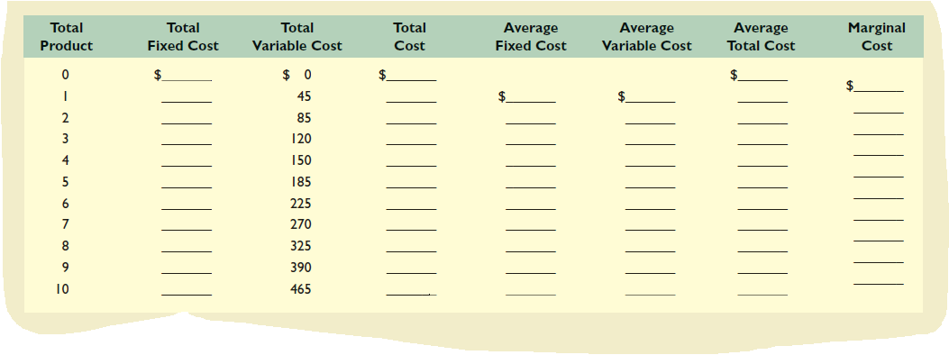 Average
Fixed Cost
Average
Total Cost
Total
Total
Total
Total
Average
Variable Cost
Marginal
Product
Fixed Cost
Variable Cost
Cost
Cost
$ 0
$
$
45
2
85
3
120
4
150
5
185
6
225
7
270
8
325
390
10
465
