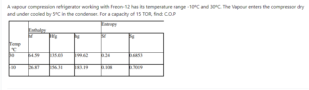 A vapour compression refrigerator working with Freon-12 has its temperature range -10°C and 30°C. The Vapour enters the compressor dry
and under cooled by 5°C in the condenser. For a capacity of 15 TOR, find: C.O.P
Entropy
Temp
°C
30
-10
Enthalpy
hf
64.59
26.87
Hfg
135.03
156.31
ng
199.62
183.19
Sf
0.24
0.108
Sg
0.6853
0.7019