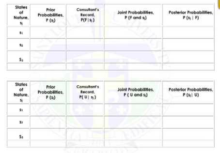 States
of
Prior
Consultant's
Joint Probabilities,
Probabilities,
P (A)
Posterior Probabilities,
P(| F)
Record,
Nature,
P(F and s)
P(FI)
Sa
States
of
Prior
Consultant's
Joint Probabilities,
Posterior Probablities,
Probabilities,
Record,
Nature,
P(U and s)
P(a| U)
P (s)
P(U| s)
S1
Ss
