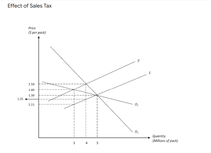 Effect of Sales Tax
Price
(S per pack)
1.50
1.40
1.30
1.25
1.15
Quantity
(Millions of pack)
3
4
5
