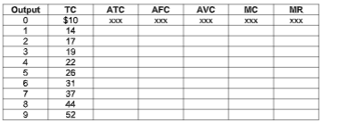 Output
TC
$10
14
ATC
AFC
AVC
MC
MR
XXX
XXX
1
17
19
22
26
31
7
37
44
52
2345 O789
