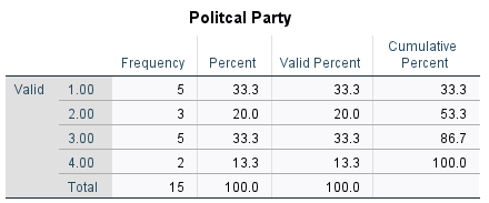 Valid 1.00
2.00
3.00
4.00
Total
Frequency Percent Valid Percent
33.3
33.3
20.0
20.0
33.3
33.3
13.3
13.3
100.0
100.0
5
3
5
2
Politcal Party
15
Cumulative
Percent
33.3
53.3
86.7
100.0
