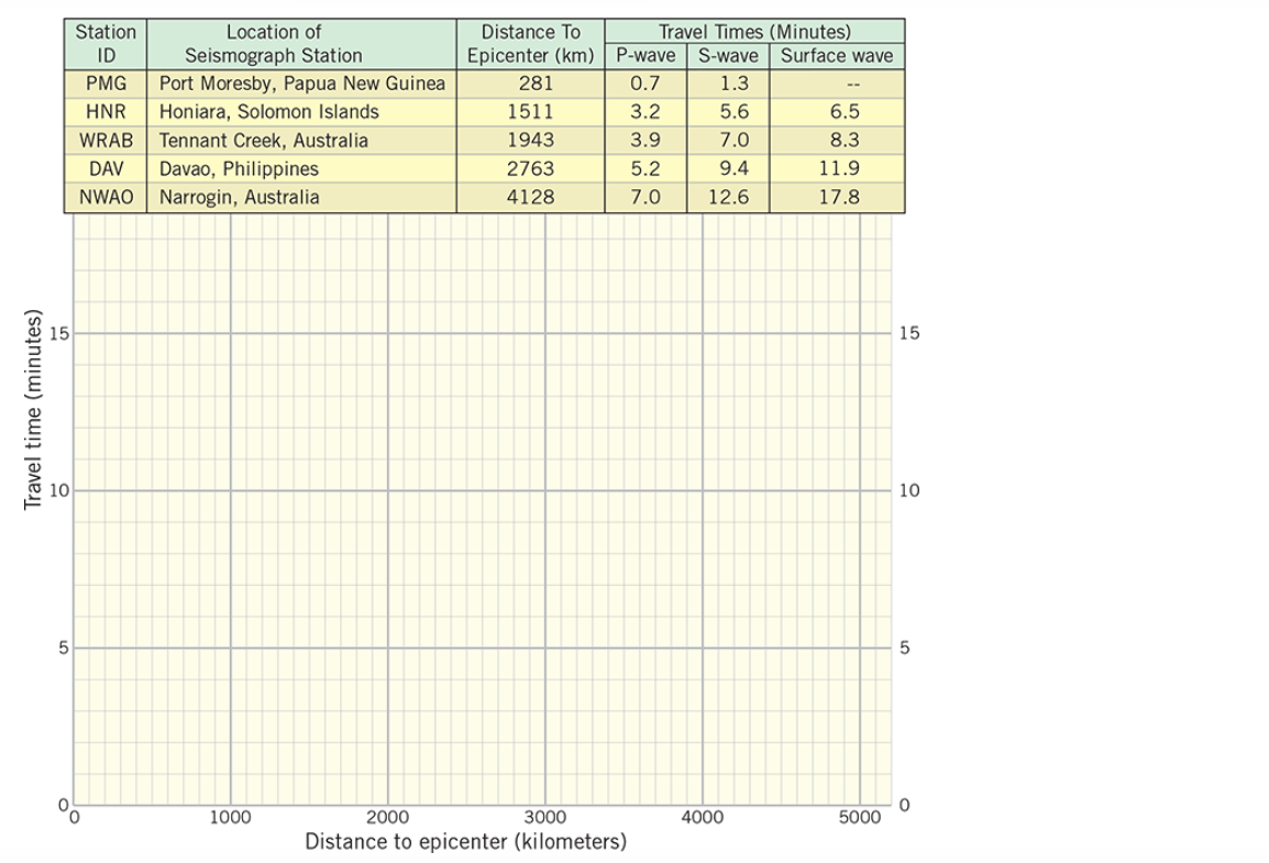 Travel time (minutes)
5
Location of
Station
ID
Seismograph Station
PMG Port Moresby, Papua New Guinea
HNR Honiara, Solomon Islands
WRAB Tennant Creek, Australia
DAV Davao, Philippines
NWAO Narrogin, Australia
1000
Distance To
Epicenter (km)
281
1511
1943
2763
4128
Travel Times (Minutes)
P-wave S-wave Surface wave
0.7
1.3
3.2
5.6
3.9
7.0
5.2
9.4
7.0
12.6
2000
3000
Distance to epicenter (kilometers)
4000
6.5
8.3
11.9
17.8
5000
15
10
5