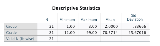 Group
Grade
Valid N (listwise)
N
Descriptive Statistics
21
21
21
Minimum Maximum
1.00
3.00
12.00
99.00
Mean
2.0000
70.5714
Std.
Deviation
.83666
25.67016