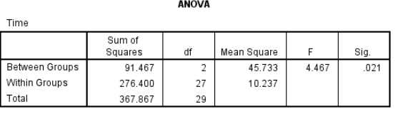 Time
Between Groups
Within Groups
Total
Sum of
Squares
91.467
276.400
367.867
ANOVA
df
2
27
29
Mean Square
45.733
10.237
F
4.467
Sig.
.021