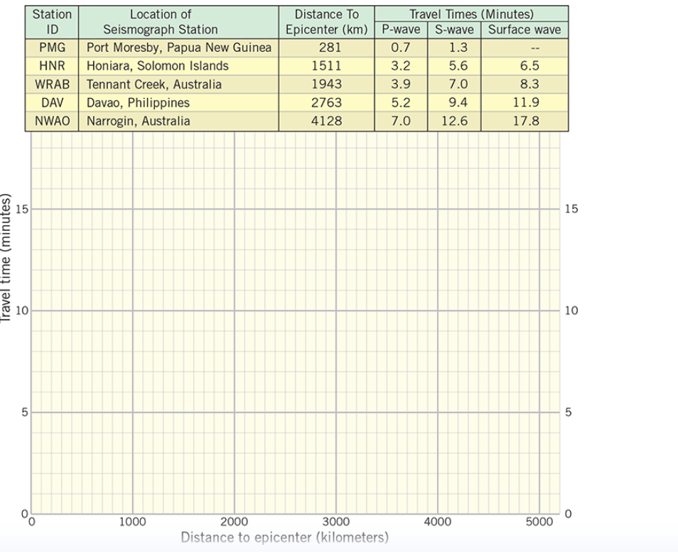 Travel time (minutes)
15
10
5
Station
ID
Location of
Seismograph Station
PMG Port Moresby, Papua New Guinea
HNR Honiara, Solomon Islands
WRAB Tennant Creek, Australia
Davao, Philippines
NWAO Narrogin, Australia
DAV
1000
Distance To
Travel Times (Minutes)
Epicenter (km) P-wave S-wave Surface wave
1.3
5.6
7.0
9.4
12.6
281
1511
1943
2763
4128
2000
3000
Distance to epicenter (kilometers)
0.7
3.2
3.9
5.2
7.0
4000
--
6.5
8.3
11.9
17.8
5000
15
10
5
0