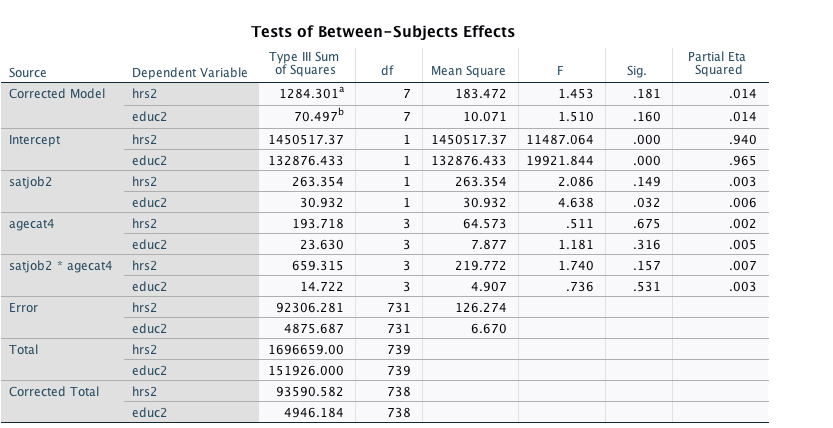 Source
Corrected Model
Intercept
satjob2
agecat4
satjob 2 * agecat4
Error
Total
Corrected Total
Dependent Variable
hrs2
educ2
hrs 2
educ2
hrs2
educ2
hrs2
educ2
hrs2
educ2
hrs2
educ2
hrs 2
educ2
hrs2
educ2
Tests of Between-Subjects Effects
Type III Sum
of Squares
1284.301¹
70.497b
1450517.37
132876.433
263.354
30.932
193.718
23.630
659.315
14.722
92306.281
4875.687
1696659.00
151926.000
93590.582
4946.184
df
731
731
739
739
Mean Square
183.472
10.071
7
7
1
1450517.37
11487.064
1 132876.433 19921.844
1
1
3
3
3
3
738
738
F
263.354
30.932
64.573
7.877
219.772
4.907
126.274
6.670
1.453
1.510
2.086
4.638
.511
1.181
1.740
.736
Sig.
.181
.160
.000
.000
.149
.032
.675
.316
.157
.531
Partial Eta
Squared
.014
.014
.940
.965
.003
.006
.002
.005
.007
.003