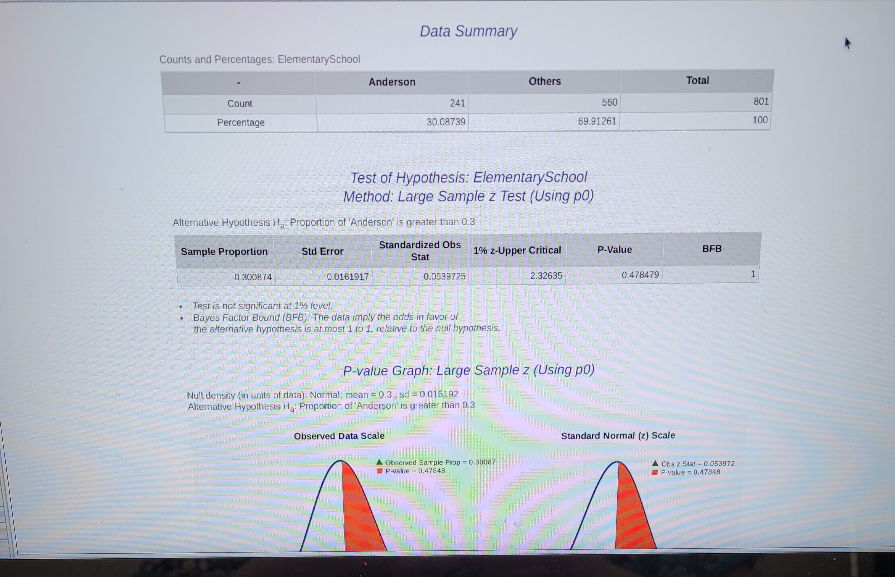 Counts and Percentages: Elementary School
Count
Percentage
Sample Proportion
0.300874
Anderson
Std Error
Alternative Hypothesis Ha: Proportion of 'Anderson' is greater than 0.3
Standardized Obs
Stat
0.0161917
Data Summary
241
30.08739
Test of Hypothesis: Elementary School
Method: Large Sample z Test (Using po)
Observed Data Scale
0.0539725
Test is not significant at 1% level.
Bayes Factor Bound (BFB): The data imply the odds in favor of
the alternative hypothesis is at most 1 to 1, relative to the null hypothesis.
1% z-Upper Critical
Others
Null density (in units of data): Normal; mean = 0.3, sd = 0.016192
Alternative Hypothesis Ha: Proportion of 'Anderson' is greater than 0.3
P-value Graph: Large Sample z (Using po)
Observed Sample Prop = 0.30087
P-value = 0.47848
2.32635
69.91261
560
P-Value
0.478479
Standard Normal (z) Scale
Total
BFB
Obs z Stat = 0.053972
P-value = 0.47848
801
100
1