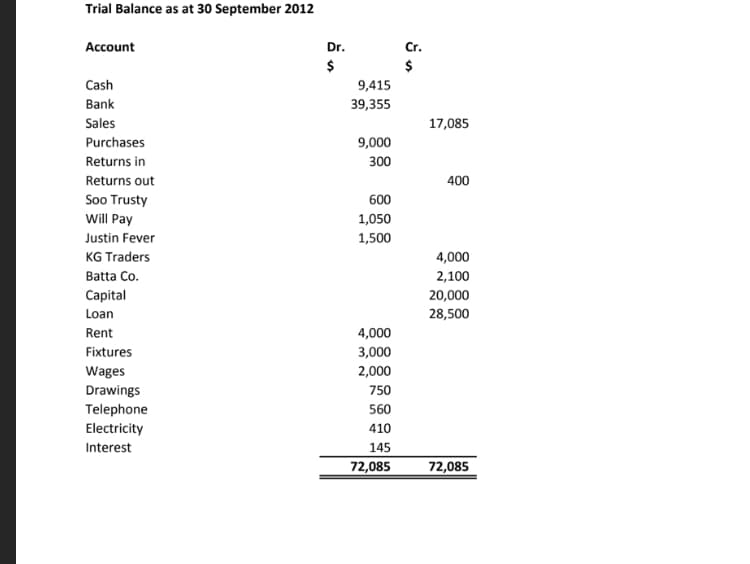 Trial Balance as at 30 September 2012
Account
Dr.
Cr.
$
$
Cash
9,415
Bank
39,355
Sales
17,085
Purchases
9,000
Returns in
300
Returns out
400
Soo Trusty
600
Will Pay
1,050
Justin Fever
1,500
KG Traders
4,000
2,100
20,000
Batta Co.
Capital
Loan
28,500
Rent
4,000
Fixtures
3,000
2,000
Wages
Drawings
Telephone
750
560
Electricity
410
Interest
145
72,085
72,085
