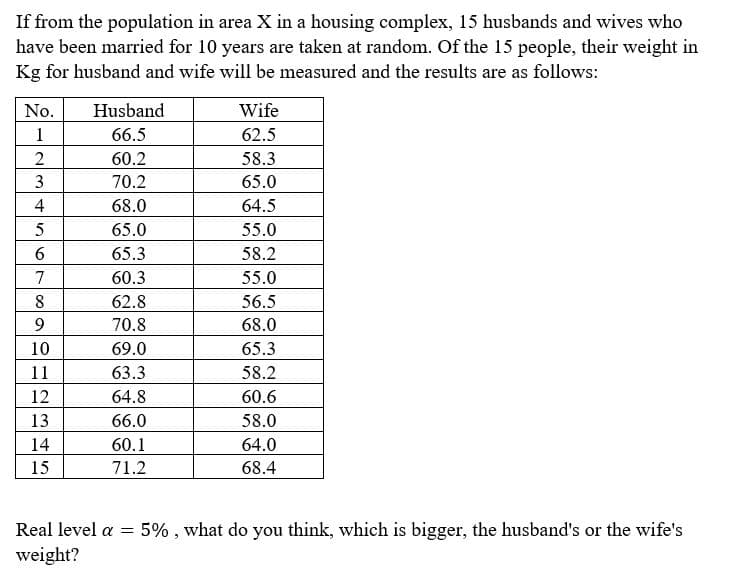 If from the population in area X in a housing complex, 15 husbands and wives who
have been married for 10 years are taken at random. Of the 15 people, their weight in
Kg for husband and wife will be measured and the results are as follows:
No.
1
2
3
4
5
6
7
8
9
10
11
12
13
14
+5
15
Husband
66.5
60.2
70.2
68.0
65.0
65.3
60.3
62.8
70.8
69.0
63.3
64.8
66.0
60.1
71.2
Real level a =
weight?
Wife
62.5
58.3
65.0
64.5
55.0
58.2
55.0
56.5
68.0
65.3
58.2
60.6
58.0
64.0
68.4
5%, what do you think, which is bigger, the husband's or the wife's