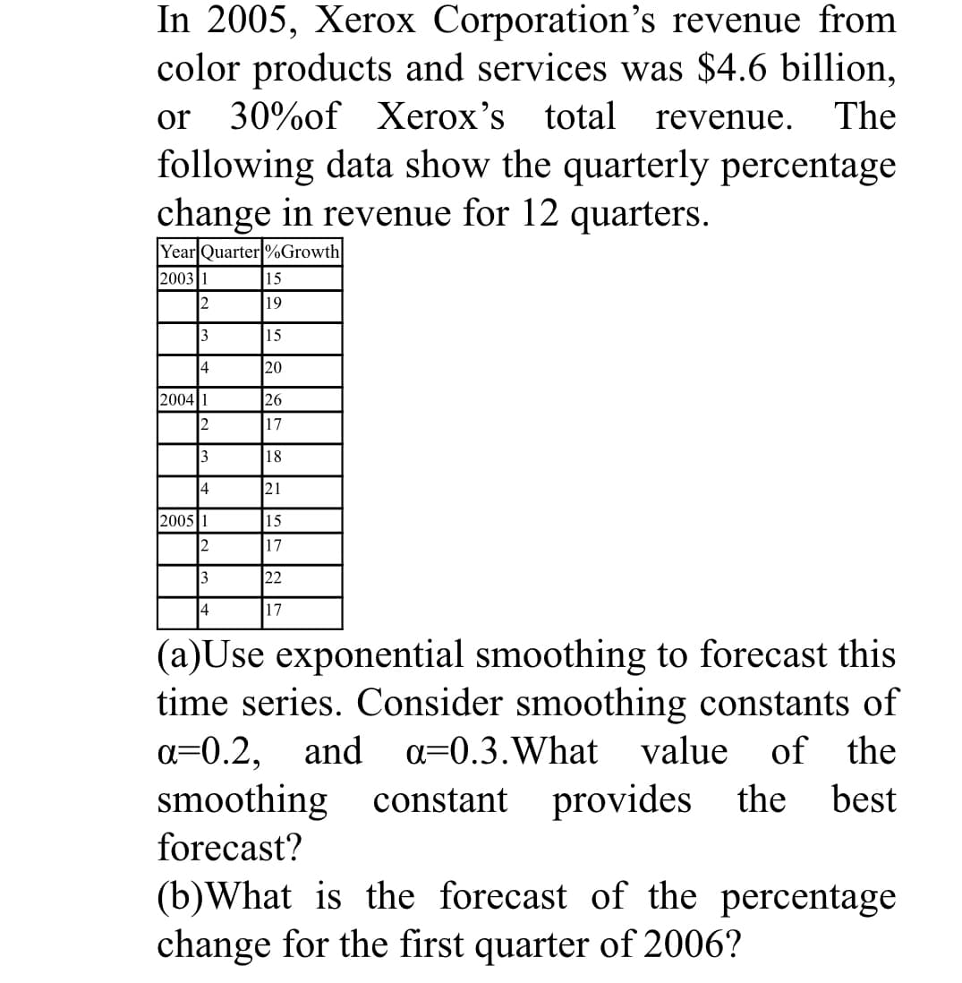 In 2005, Xerox Corporation's revenue from
color products and services was $4.6 billion,
30%of Xerox's total revenue.
following data show the quarterly percentage
change in revenue for 12 quarters.
or
The
Year Quarter %Growth
2003 1
15
2
19
3
15
14
20
2004 1
26
17
3
18
4
21
2005 1
15
2.
17
3
22
4
17
(a)Use exponential smoothing to forecast this
time series. Consider smoothing constants of
a=0.2, and a=0.3.What value of the
smoothing
constant provides the
best
forecast?
(b)What is the forecast of the percentage
change for the first quarter of 2006?
