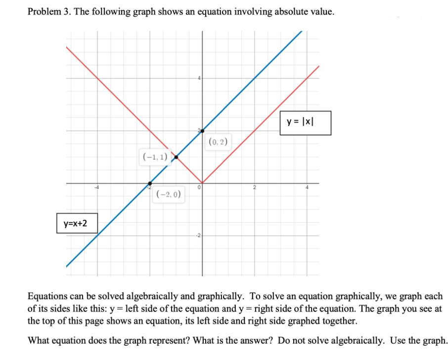 Problem 3. The following graph shows an equation involving absolute value.
y = |x|
(0, 2)
(-1, 1) >
|(-2, 0)
y=x+2
Equations can be solved algebraically and graphically. To solve an equation graphically, we graph each
of its sides like this: y = left side of the equation and y = right side of the equation. The graph you see at
the top of this page shows an equation, its left side and right side graphed together.
What equation does the graph represent? What is the answer? Do not solve algebraically. Use the graph.
2.
