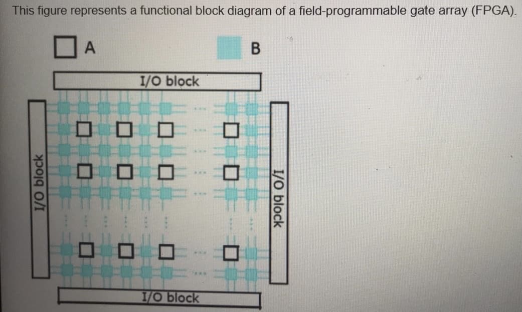 This figure represents a functional block diagram of a field-programmable gate array (FPGA).
A
1/O block
O O O
I/O block
I/O block
I/O block
