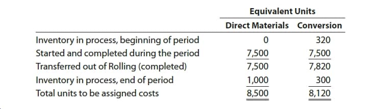 Equivalent Units
Direct Materials Conversion
Inventory in process, beginning of period
Started and completed during the period
Transferred out of Rolling (completed)
320
7,500
7,500
7,820
7,500
Inventory in process, end of period
Total units to be assigned costs
1,000
300
8,120
8,500
