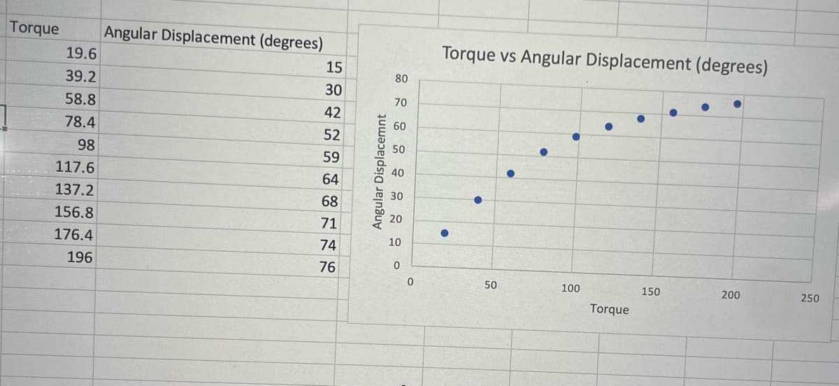 Torque
19.6
39.2
58.8
78.4
98
117.6
137.2
156.8
176.4
196
Angular Displacement (degrees)
15
30
42
52
59
64
68
71
74
76
Angular Displacemnt
80
70
60
50
40
30
20
10
0
0
Torque vs Angular Displacement (degrees)
●
50
100
Torque
150
200
250