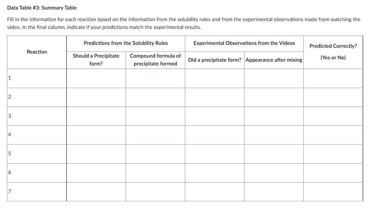 Data
Table #3: Summary Table
Fill in the information for each reaction based on the information from the solubility rules and from the experimental observations made from watching the
video. In the final column, indicate if your predictions match the experimental results.
1
2
3
4
5
6
7
Reaction
Predictions from the Solubility Rules
Should a Precipitate
form?
Compound formula of
precipitate formed
Experimental Observations from the Videos
Did a precipitate form? Appearance after mixing
Predicted Correctly?
(Yes or No)